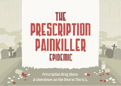 The Epidemic of Prescription Drug Abuse